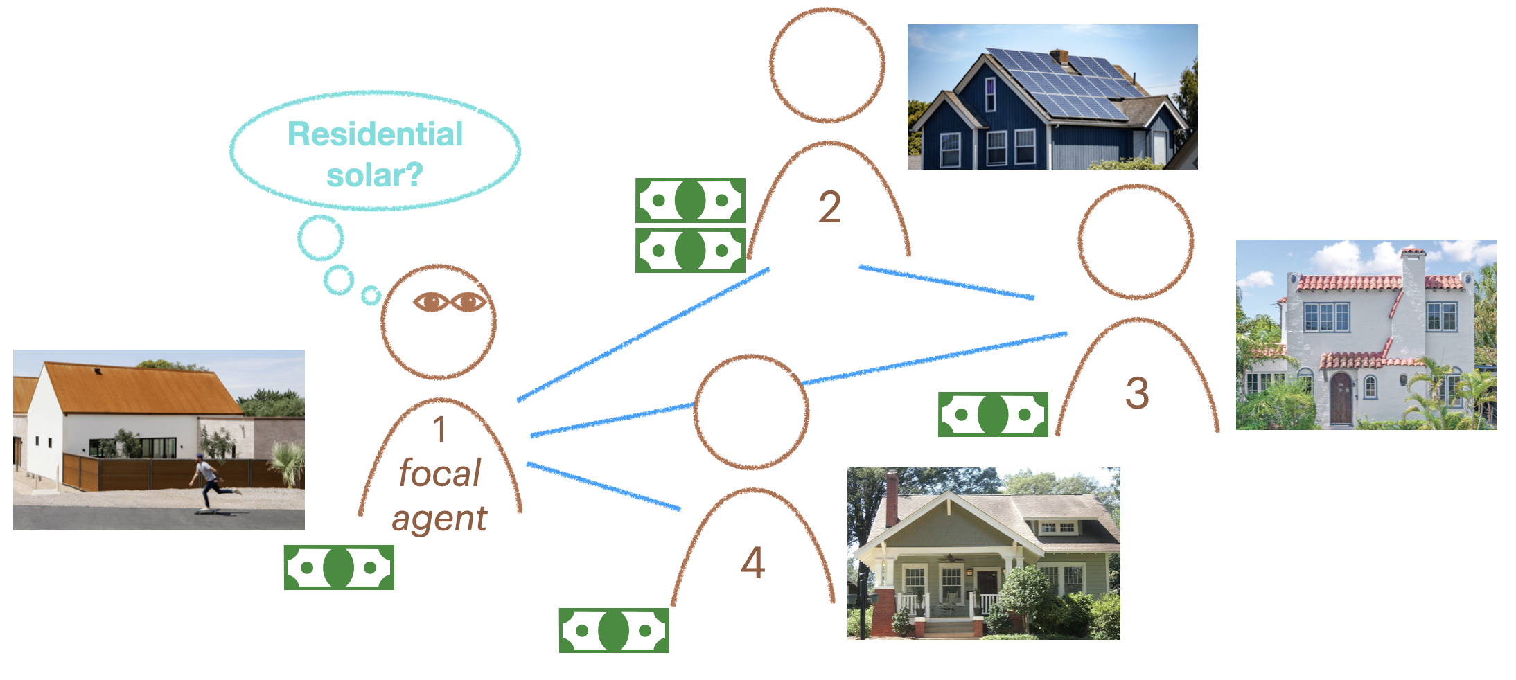 Example social network and sustainable adaptation diffusion problem.